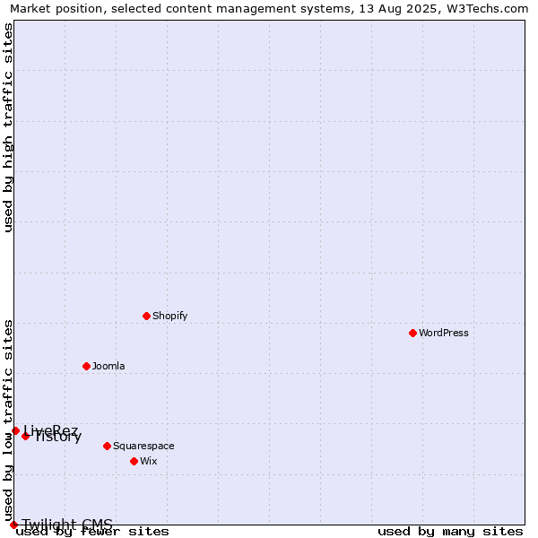 Market position of Tistory vs. LiveRez vs. Twilight CMS