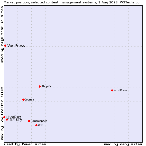 Market position of Tistory vs. VuePress vs. LiveRez