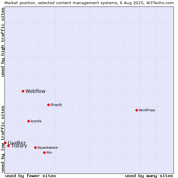 Market position of Webflow vs. Tistory vs. LiveRez