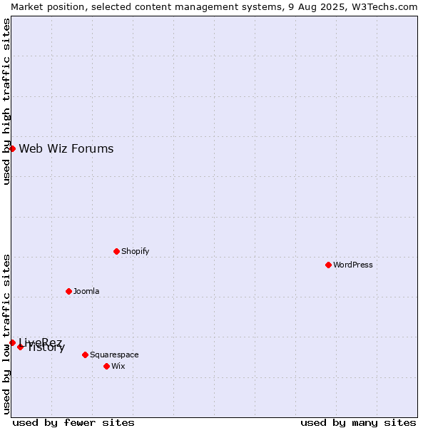 Market position of Tistory vs. Web Wiz Forums vs. LiveRez