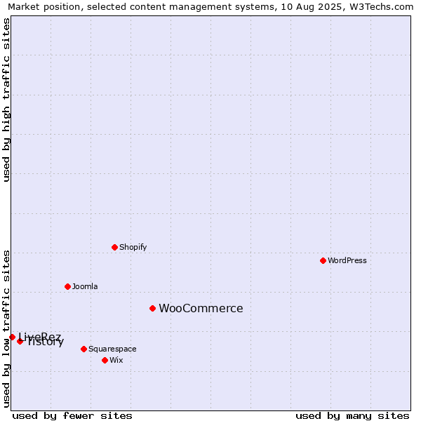 Market position of WooCommerce vs. Tistory vs. LiveRez