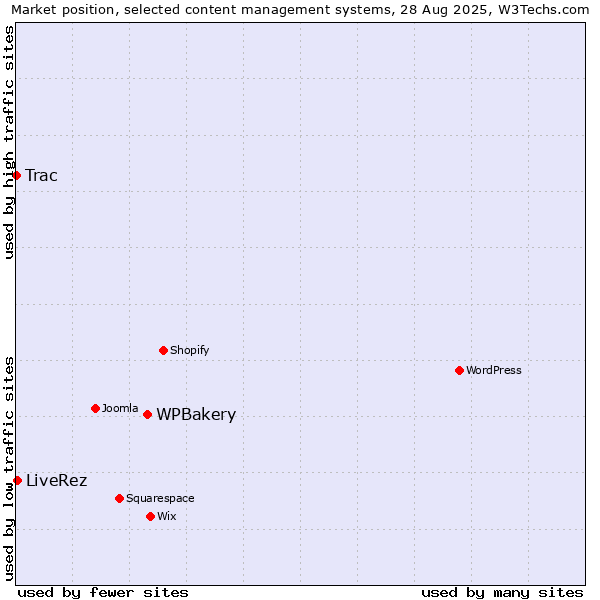 Market position of WPBakery vs. LiveRez vs. Trac