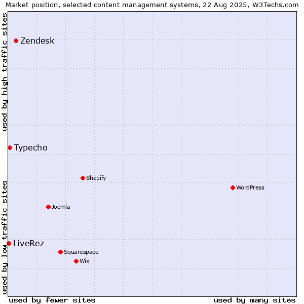 Market position of Zendesk vs. Typecho vs. LiveRez