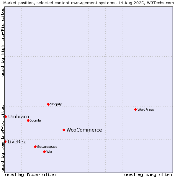 Market position of WooCommerce vs. Umbraco vs. LiveRez