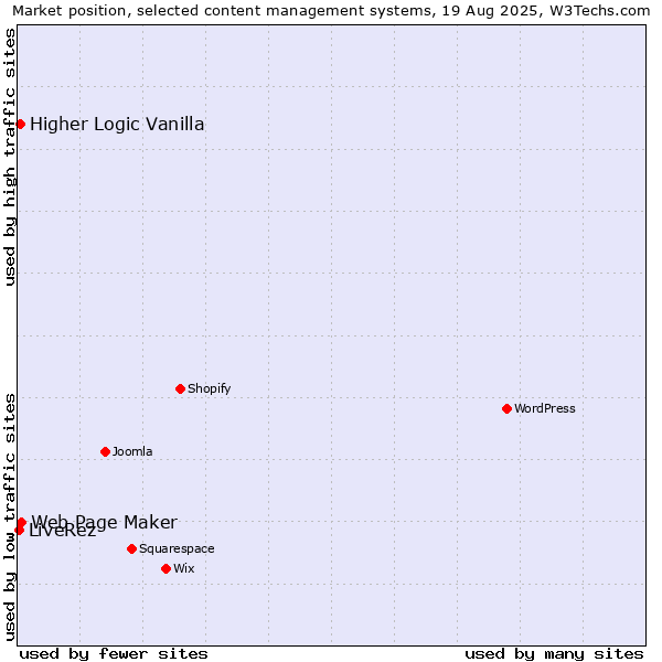 Market position of Web Page Maker vs. Higher Logic Vanilla vs. LiveRez