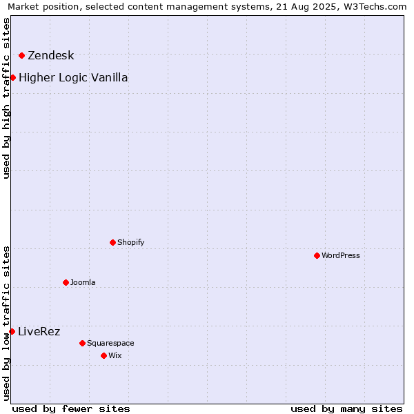 Market position of Zendesk vs. Higher Logic Vanilla vs. LiveRez