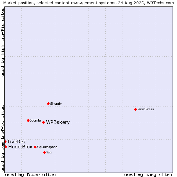 Market position of WPBakery vs. Hugo Blox vs. LiveRez
