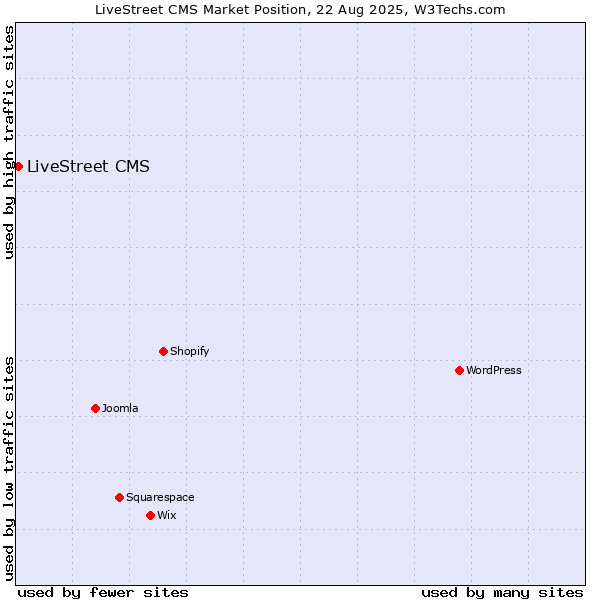 Market position of LiveStreet CMS