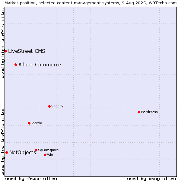 Market position of Adobe Commerce vs. NetObjects vs. LiveStreet CMS