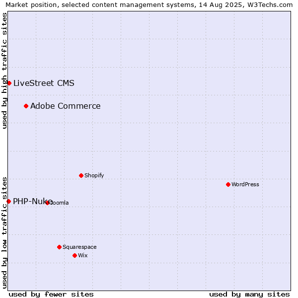 Market position of Adobe Commerce vs. LiveStreet CMS vs. PHP-Nuke