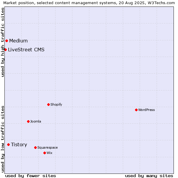Market position of Tistory vs. Medium vs. LiveStreet CMS