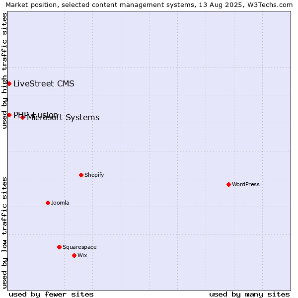 Market position of Microsoft Systems vs. PHP-Fusion vs. LiveStreet CMS