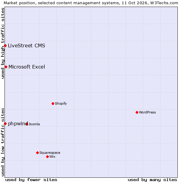 Market position of Microsoft Excel vs. LiveStreet CMS vs. phpwind