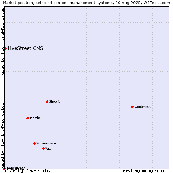 Market position of LiveStreet CMS vs. PHPFox vs. MidCOM