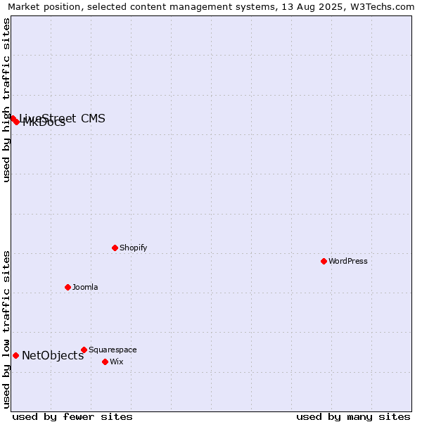 Market position of MkDocs vs. NetObjects vs. LiveStreet CMS