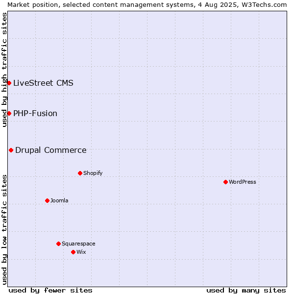 Market position of Drupal Commerce vs. PHP-Fusion vs. LiveStreet CMS