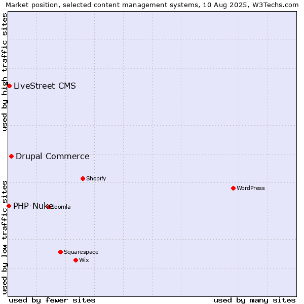 Market position of Drupal Commerce vs. LiveStreet CMS vs. PHP-Nuke