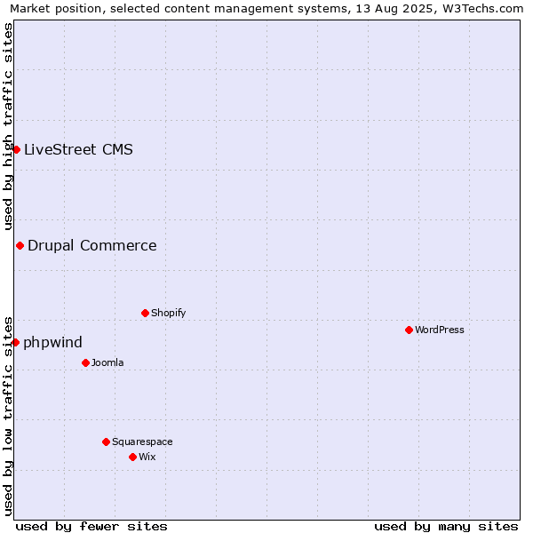 Market position of Drupal Commerce vs. LiveStreet CMS vs. phpwind