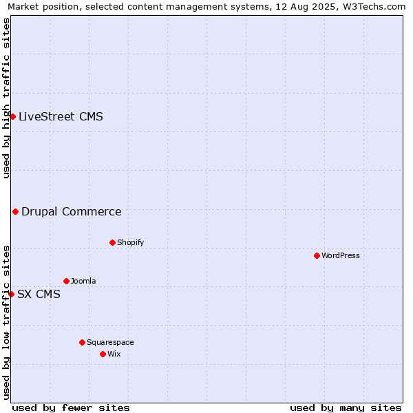 Market position of Drupal Commerce vs. LiveStreet CMS vs. SX CMS