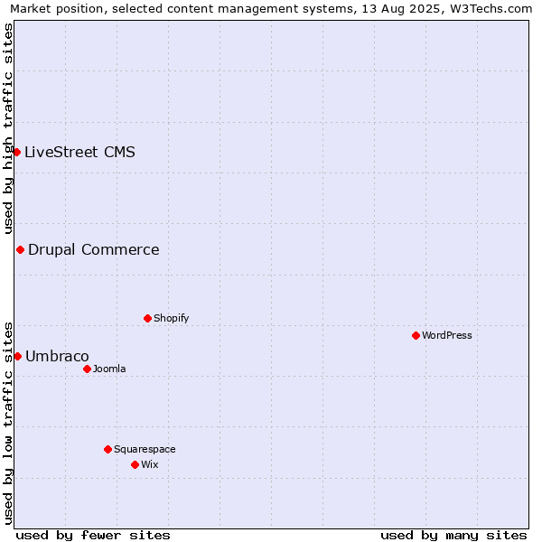 Market position of Drupal Commerce vs. Umbraco vs. LiveStreet CMS