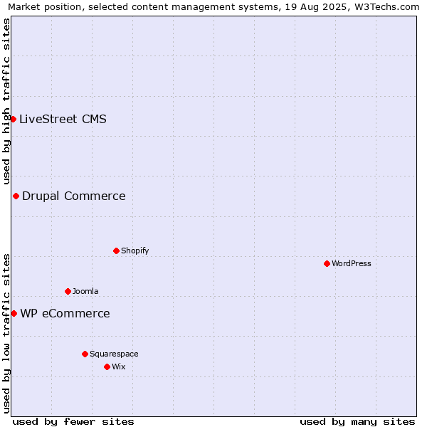 Market position of Drupal Commerce vs. WP eCommerce vs. LiveStreet CMS