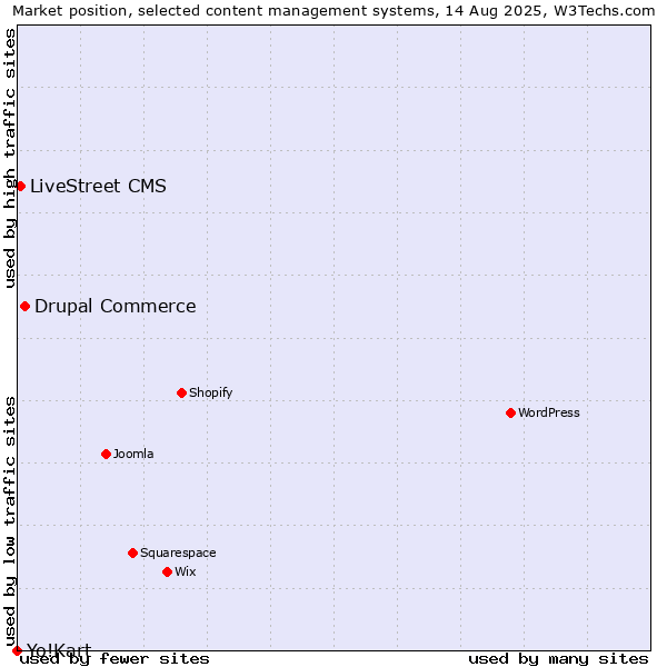 Market position of Drupal Commerce vs. LiveStreet CMS vs. Yo!Kart
