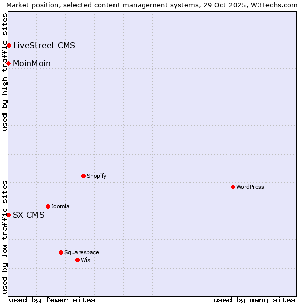 Market position of LiveStreet CMS vs. MoinMoin vs. SX CMS