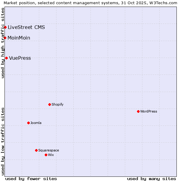 Market position of VuePress vs. LiveStreet CMS vs. MoinMoin