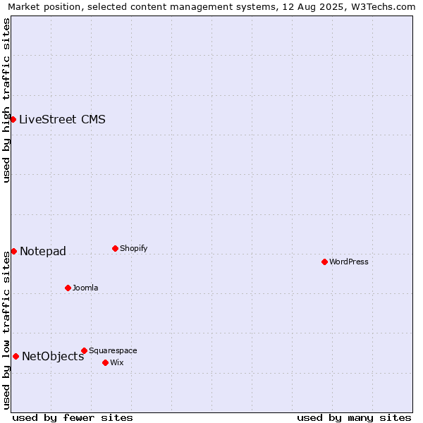 Market position of NetObjects vs. Notepad vs. LiveStreet CMS