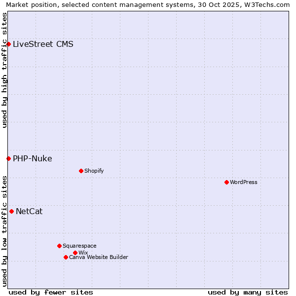 Market position of NetCat vs. LiveStreet CMS vs. PHP-Nuke