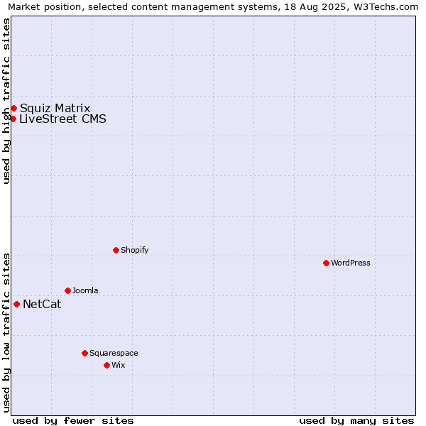 Market position of NetCat vs. Squiz Matrix vs. LiveStreet CMS