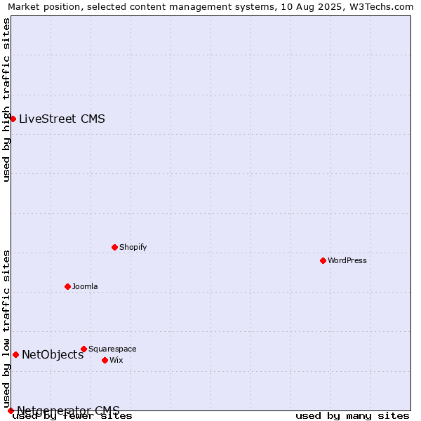 Market position of NetObjects vs. LiveStreet CMS vs. Netgenerator CMS