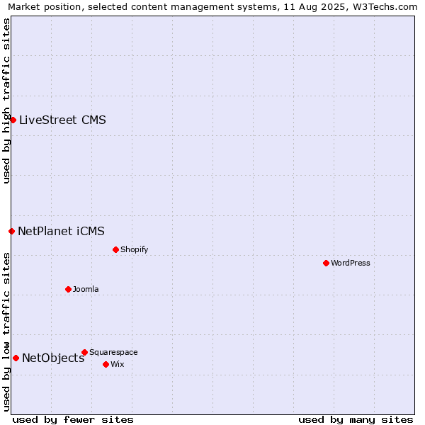 Market position of NetObjects vs. LiveStreet CMS vs. NetPlanet iCMS