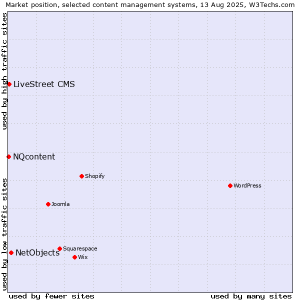 Market position of NetObjects vs. LiveStreet CMS vs. NQcontent