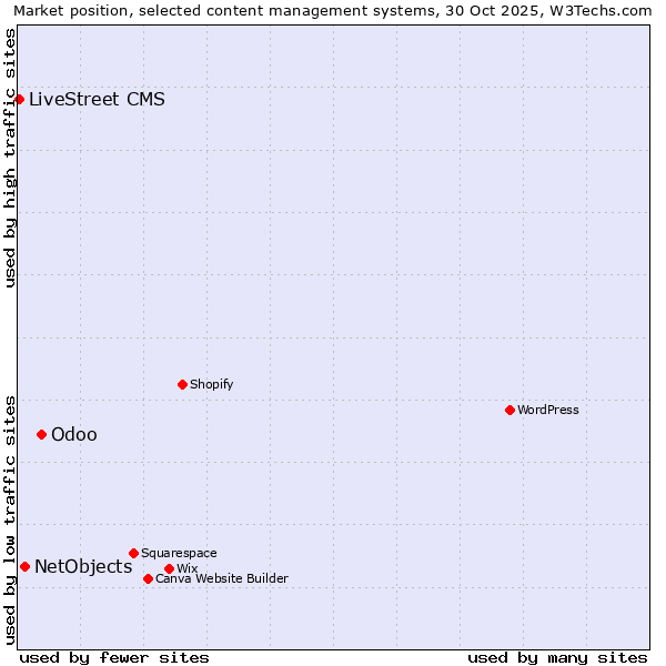 Market position of Odoo vs. NetObjects vs. LiveStreet CMS