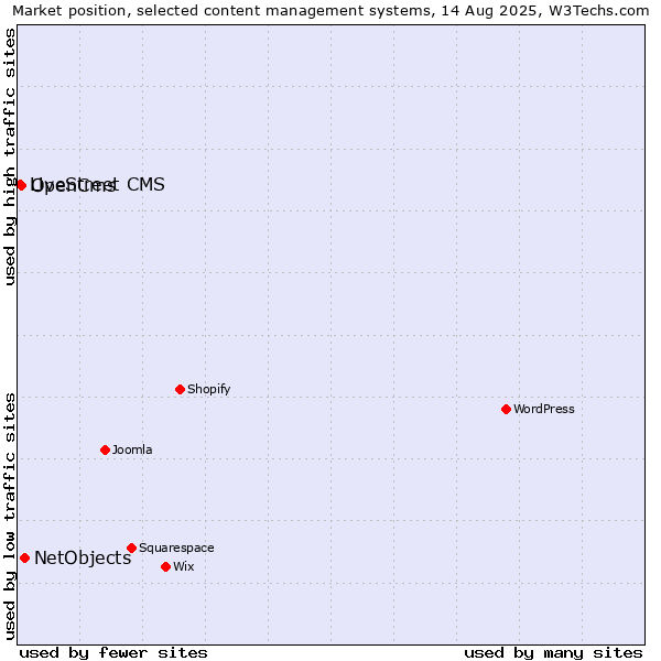 Market position of NetObjects vs. OpenCms vs. LiveStreet CMS