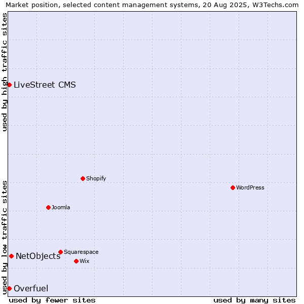 Market position of NetObjects vs. Overfuel vs. LiveStreet CMS