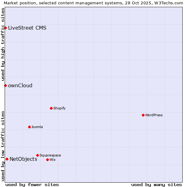 Market position of NetObjects vs. LiveStreet CMS vs. ownCloud