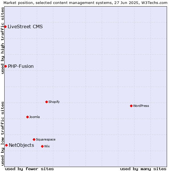 Market position of NetObjects vs. PHP-Fusion vs. LiveStreet CMS