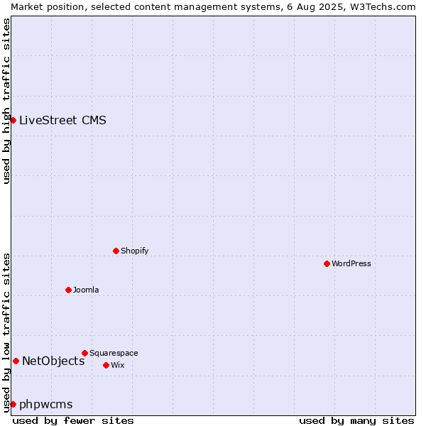 Market position of NetObjects vs. phpwcms vs. LiveStreet CMS