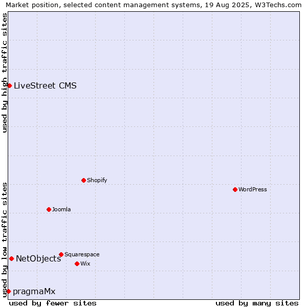 Market position of NetObjects vs. LiveStreet CMS vs. pragmaMx