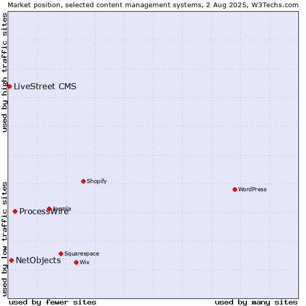 Market position of ProcessWire vs. NetObjects vs. LiveStreet CMS