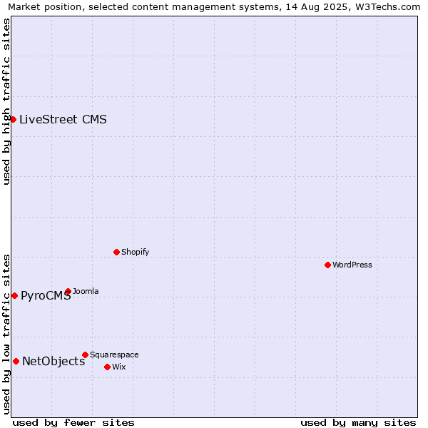 Market position of NetObjects vs. PyroCMS vs. LiveStreet CMS
