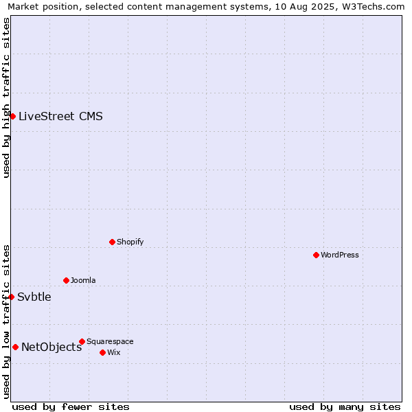 Market position of NetObjects vs. LiveStreet CMS vs. Svbtle