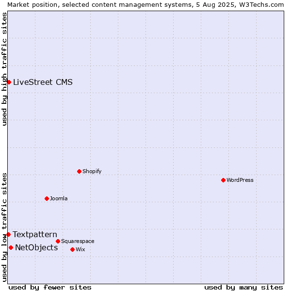 Market position of NetObjects vs. LiveStreet CMS vs. Textpattern