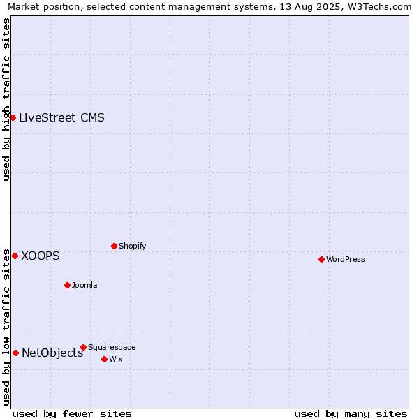 Market position of NetObjects vs. XOOPS vs. LiveStreet CMS