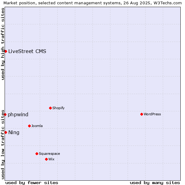 Market position of Ning vs. LiveStreet CMS vs. phpwind