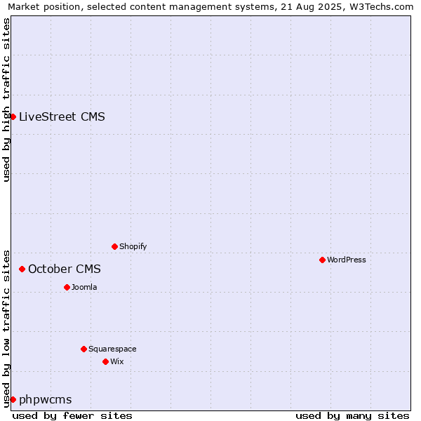 Market position of October CMS vs. phpwcms vs. LiveStreet CMS