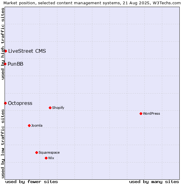 Market position of LiveStreet CMS vs. Octopress vs. PunBB
