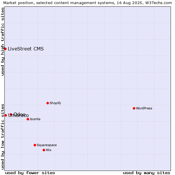 Market position of Odoo vs. Umbraco vs. LiveStreet CMS